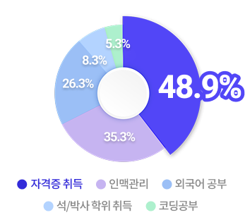 48.9%