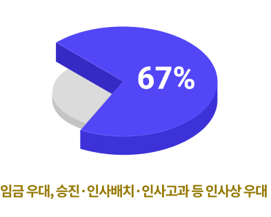 67%