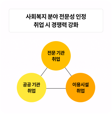 사회복지 분야 전문성 인정 취업 시 경쟁력 강화