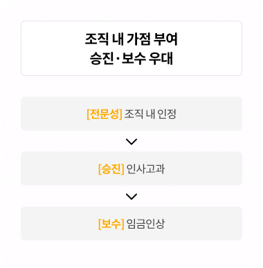 조직 내 가점 부여 승진·보수 우대