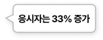응시자는 33% 증가