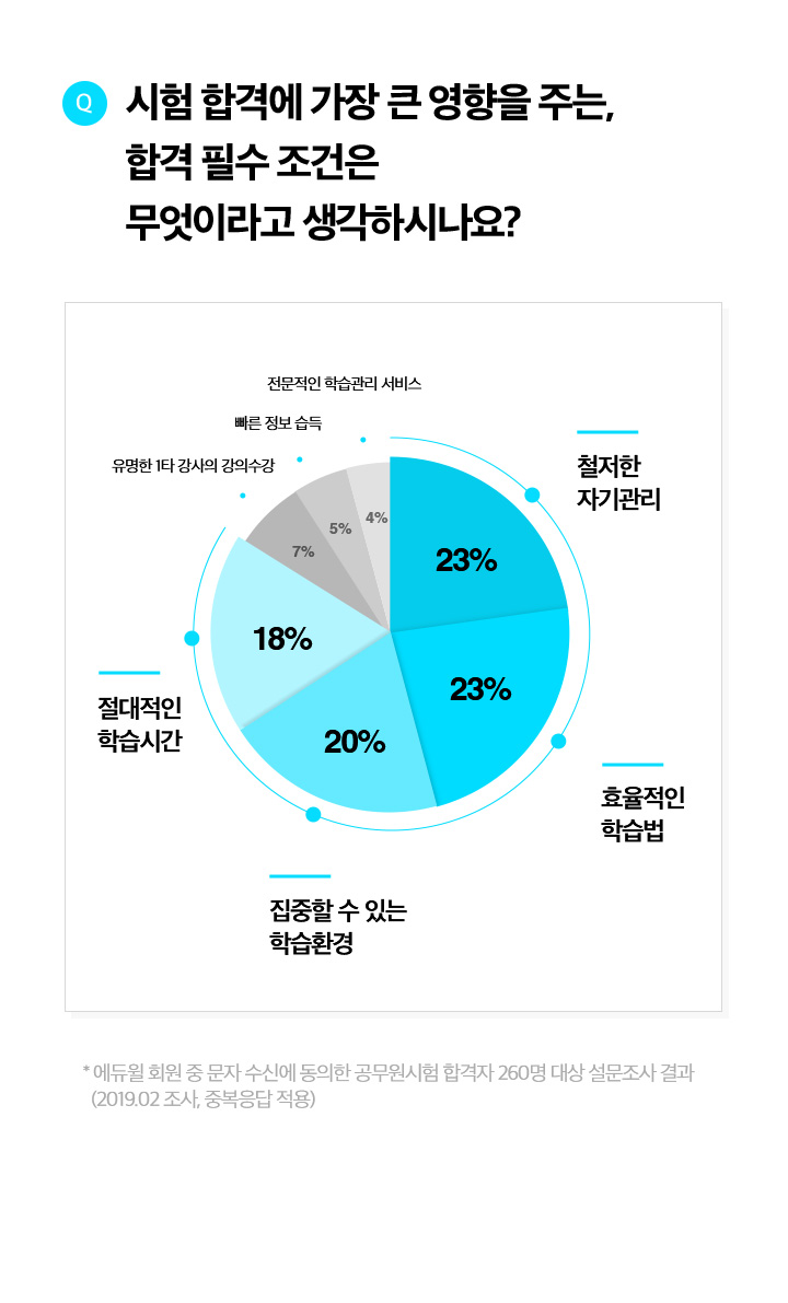 시험 합격에 가장 큰 영향을 주는 합격 필수 조건은 무엇이라고 생각하시나요?