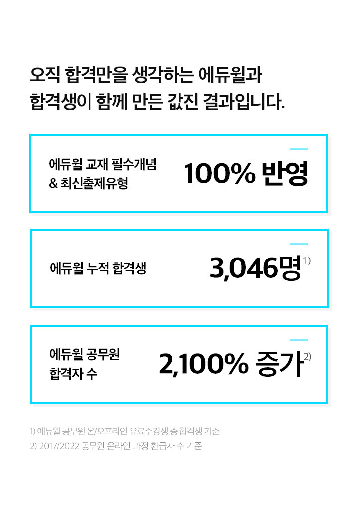 오직 합격만을 생각하는 에듀윌과 합격생이 함께 만든 값진 결과입니다.